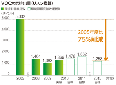 VOC大気排出量