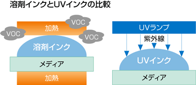 溶剤インクとUVインクの比較