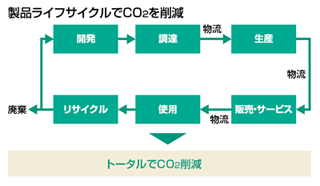 製品ライフサイクルでCO<sub>2</sub>を削減