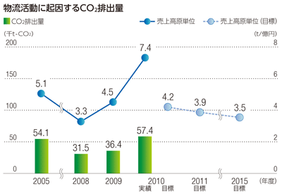 物流活動に起因するCO2排出量