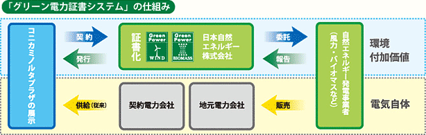「グリーン電力証書システム」の仕組み