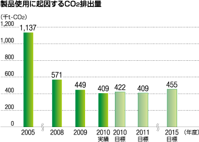 製品使用に起因するCO<sub>2</sub>排出量