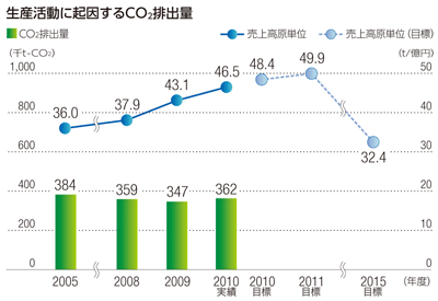 生産活動に起因するCO<sub>2</sub>排出量