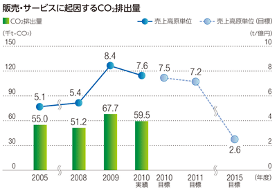 販売・サービスに起因するCO<sub>2</sub>排出量