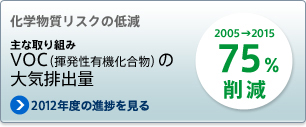 主な取り組み　VOC（揮発性有機化合物）の大気排出量