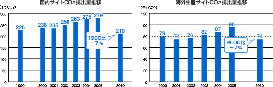 国内サイトCO<sub />2</sub>排出量推移　海外生産サイトCO<sub>2</sub>排出量推移