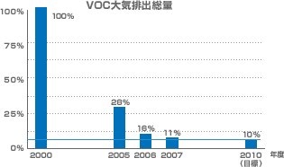 VOC大気排出総量