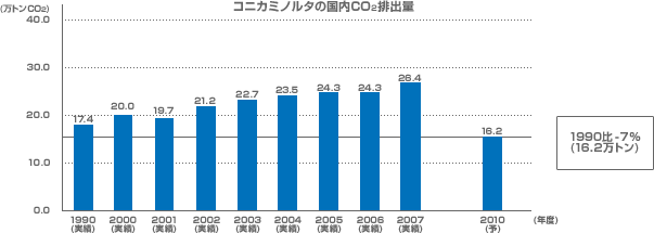コニカミノルタの国内CO<sub />2</sub>排出量