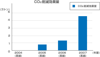 CO<sub />2</sub>削減効果量