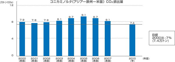 コニカミノルタ(アジア・欧州・米国)CO<sub />2</sub>排出量