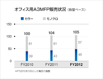 オフィス用A3MFP販売状況（数量ベース）