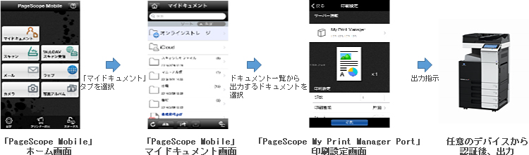 『PageScope Mobile』 および 『PageScope My Print Manager Port』 からの出力の流れ図