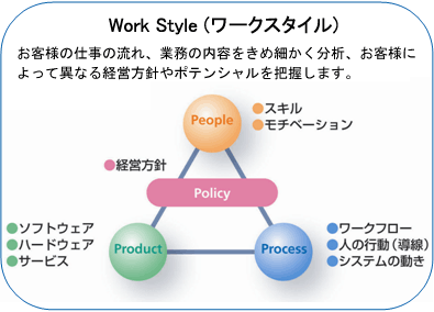 お客様の仕事の流れ、業務の内容をきめ細かく分析、お客様によって異なる経営方針やポテンシャルを把握します。