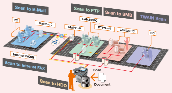 Scan to マルチ配信の概略図