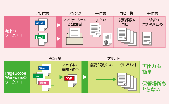 従来のワークフローとPageScope Workware導入後のワークフローを比較