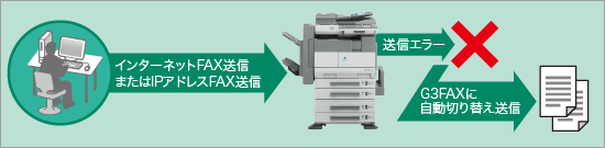 FAX相手先自動変更についての解説