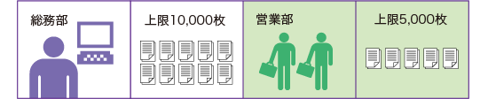 部門管理機能の設定例