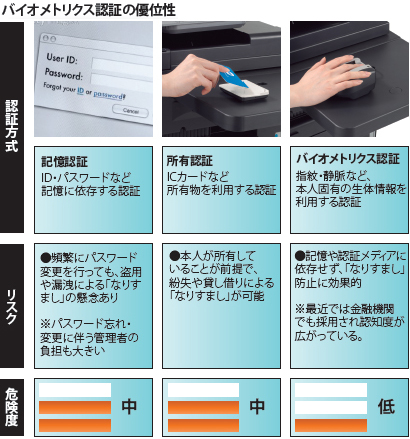 バイオメトリクス認証の優位性