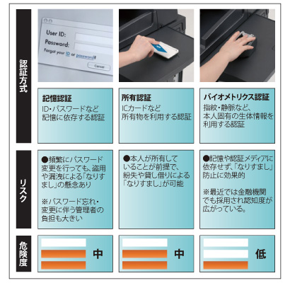 バイオメトリクス認証の優位性