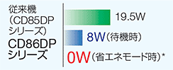 従来機 （CD85DPシリーズ）:19.5W、CD86DPシリーズ:8W（待機時） / 0W（省エネモード時）