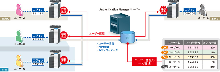 ユーザー認証の一元管理