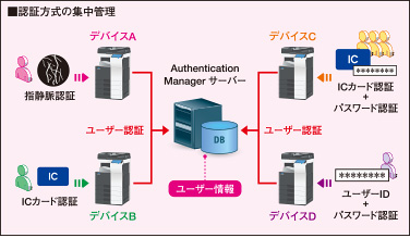証方式の集中管理