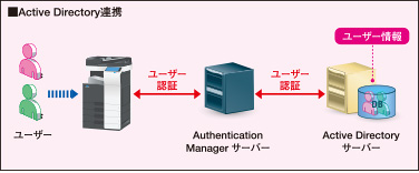 Active Directory連携