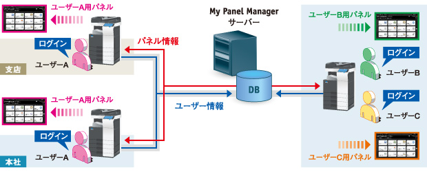 PageScope My Panel Manager