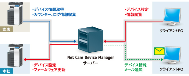 Net Care Device Manager