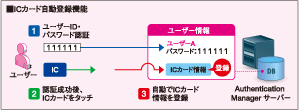 ユーザー・グループ単位の利用制限管理