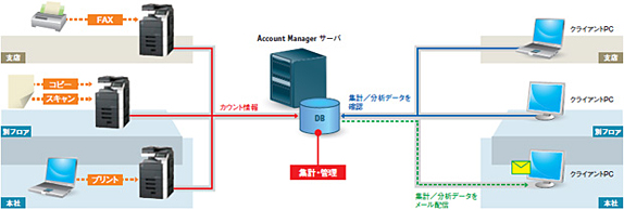 PageScope Account Manager運用イメージ