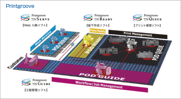 Printgroove