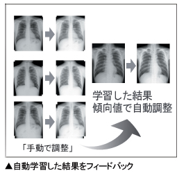 自動学習した結果をフィードバック