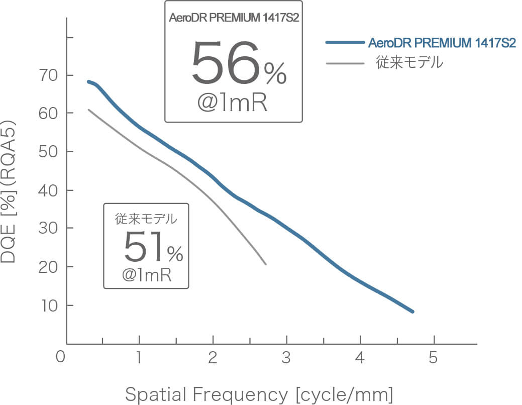 AeroDR PREMIUM 1417S2 従来モデルとのDQE比較グラフ