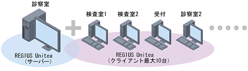 最大10クライアント接続可能