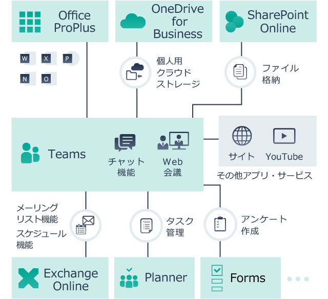 Teamsに関するサービス内容の図