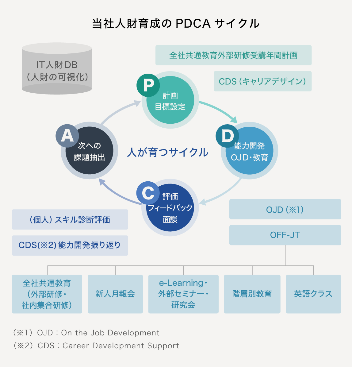 「当社人財育成のPDCAサイクル」の図
