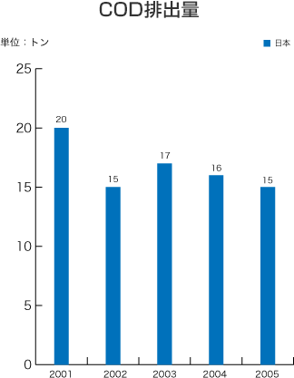 COD排出量