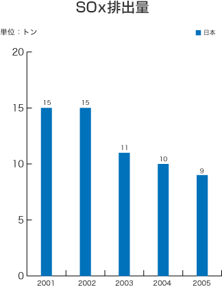 SOx排出量