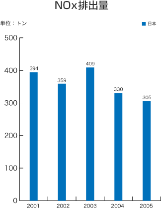NOx排出量
