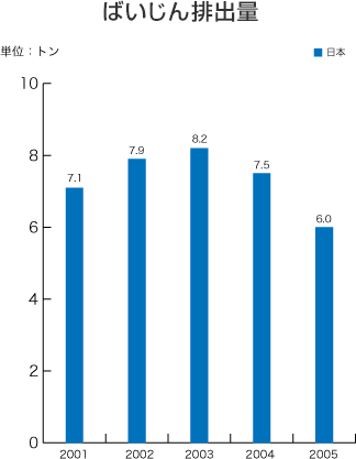 ばいじん排出量