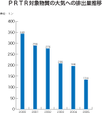 PRTR対象物質の大気への排出量推移グラフ