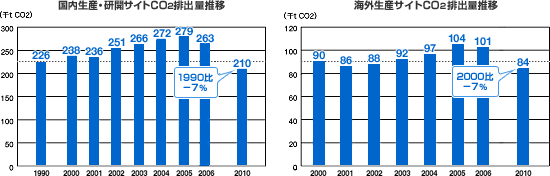 国内サイトCO<sub />2</sub>排出量推移 海外生産サイトCO<sub>2</sub>排出量推移