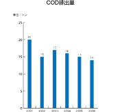 COD排出量