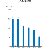 SOx排出量