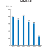 NOx排出量