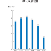 ばいじん排出量