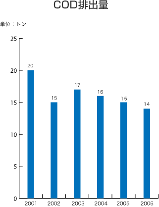 COD排出量