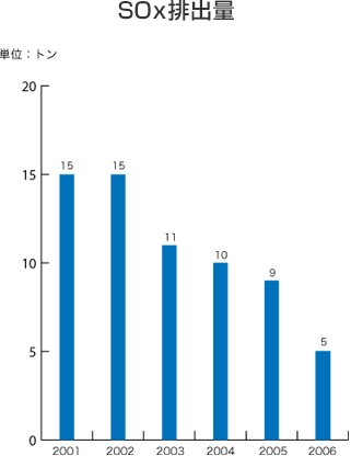 SOx排出量