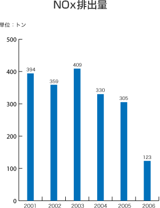 NOx排出量